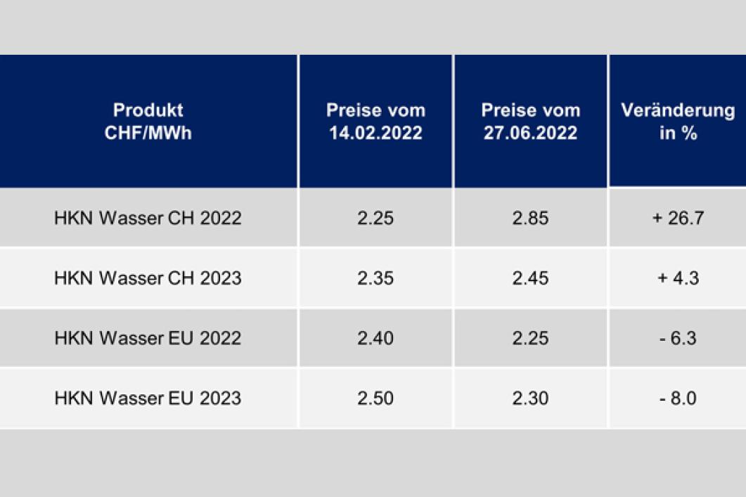 HKN Preisentwicklung Juni 2022