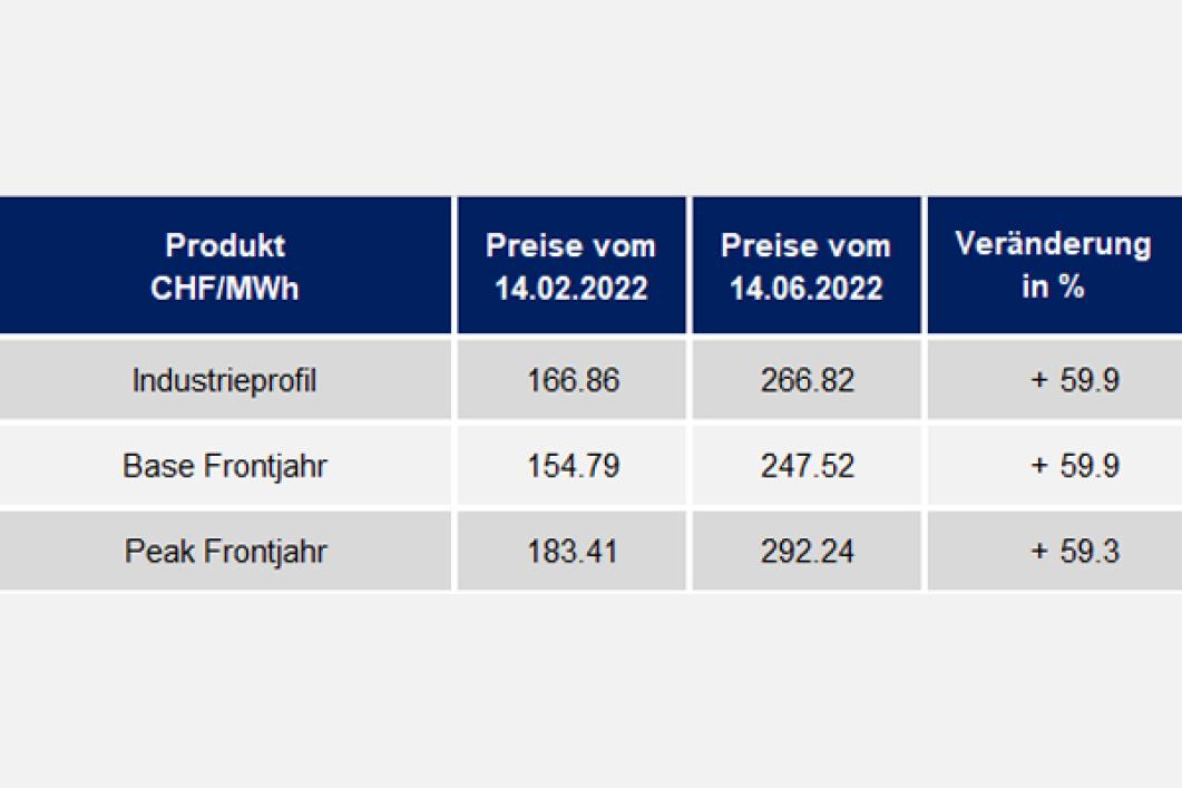 Strompreisentwicklung der letzten 12 Monate Stand April 2022