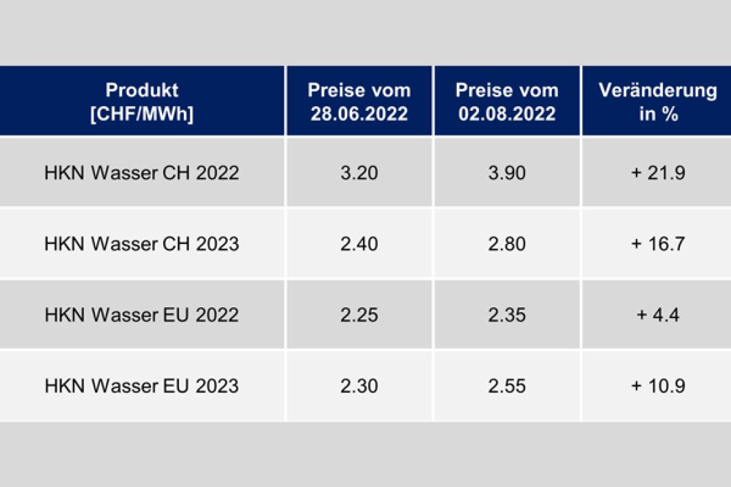 HKN Preisentwicklung August 2022