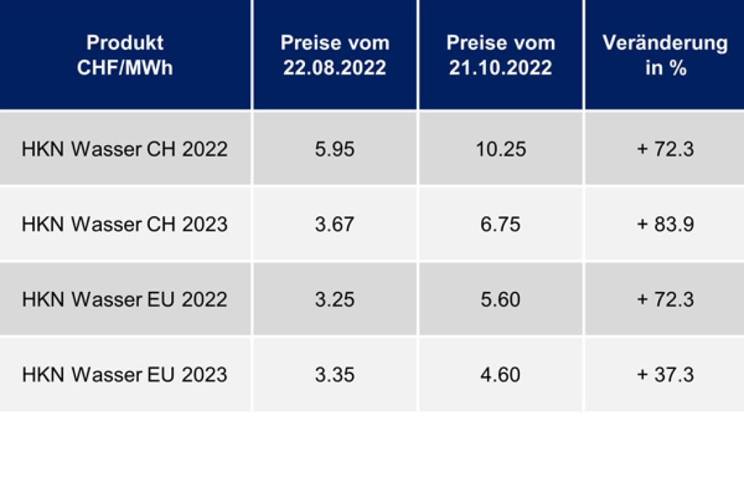 Aktuelle HKN Preise für eine Menge von jeweils 5'000 MWh pro Jahr HKN Preisentwicklung Oktober 2022