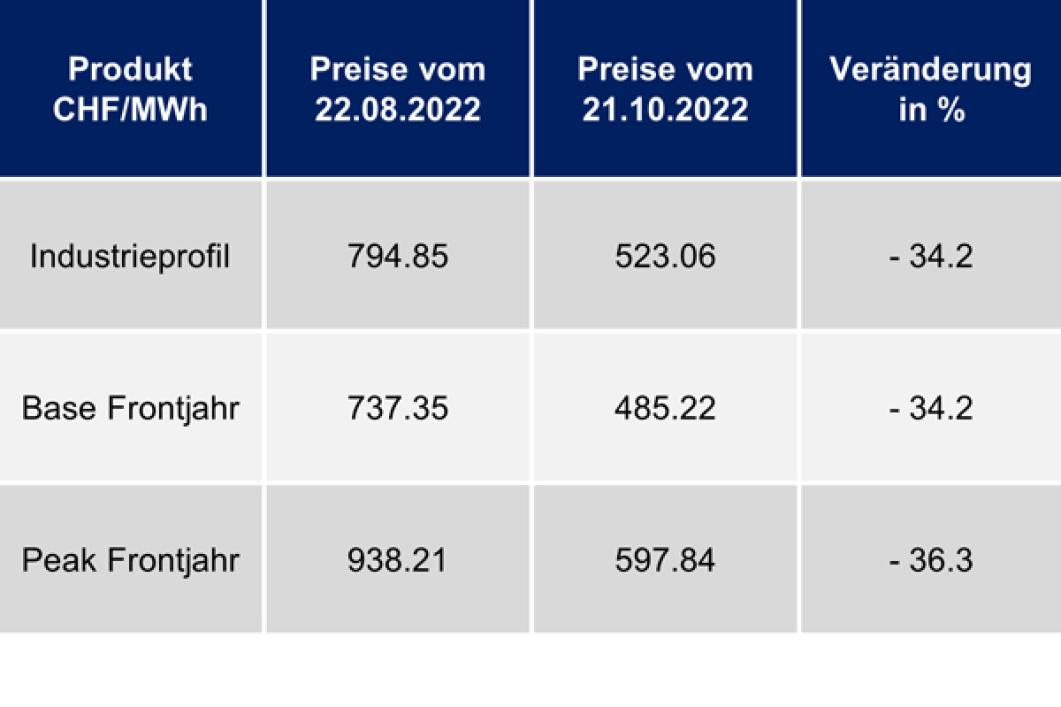 Preisentwicklung anhand eines Kundenprofiles (KMU) für den Einkauf der Energie (*: Im Jahr 2021 ist es der Preisverlauf für das Lieferjahr 2022 und im Jahr 2022 ist es der Preisverlauf für das Lieferjahr 2023.)
