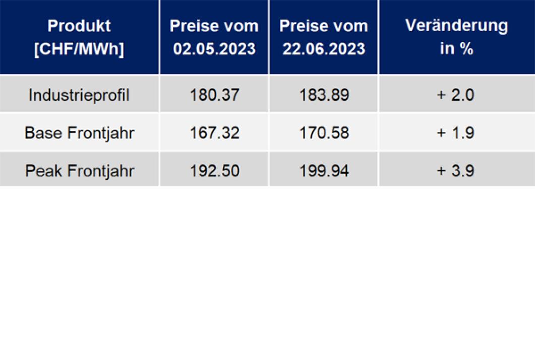 Aktuelle Strompreisentwicklung