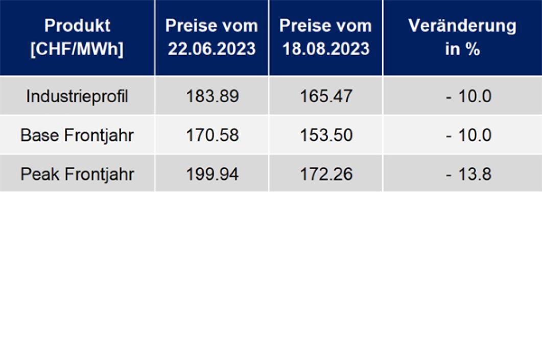 Aktuelle Strompreisentwicklung