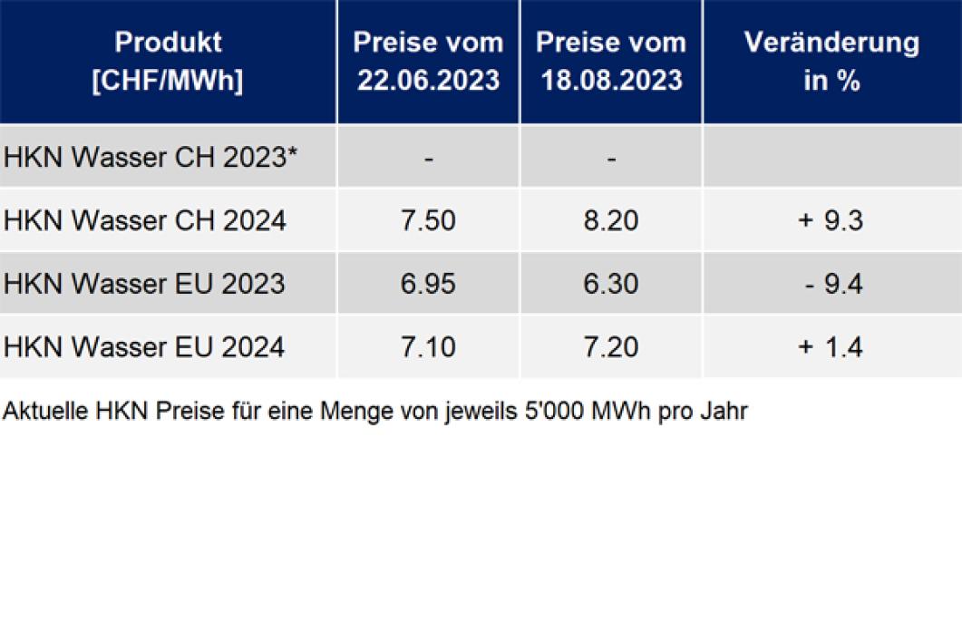 Aktuelle HKN Preise für eine Menge von jeweils 5'000 MWh pro Jahr