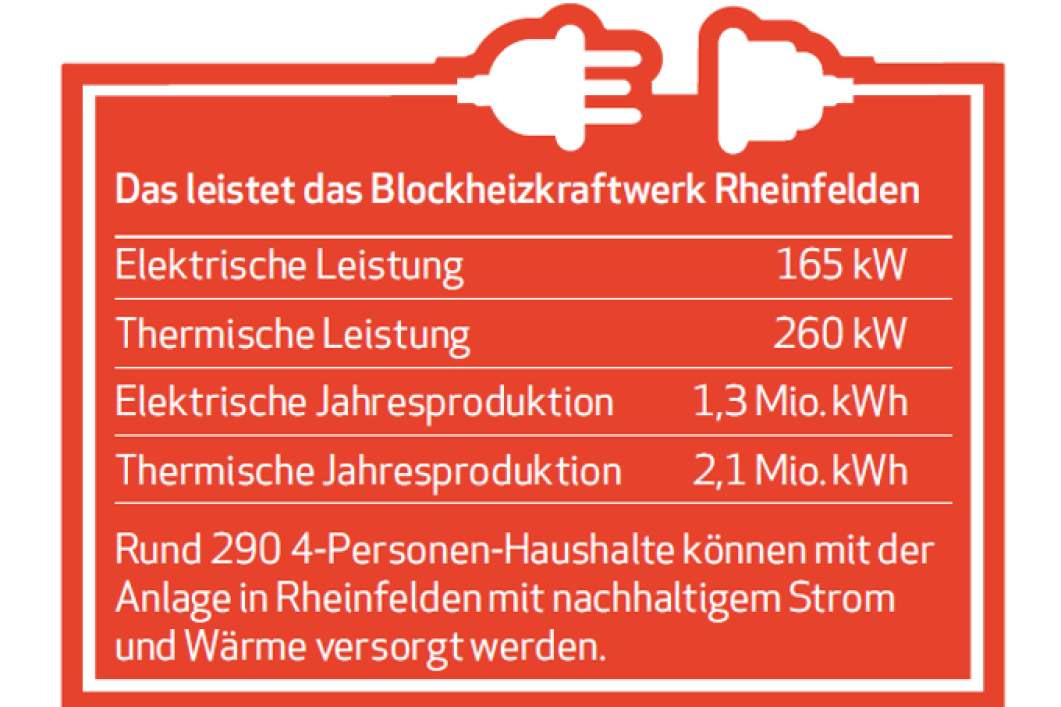 Das leistet das Blockheizkraftwerk Rheinfelden