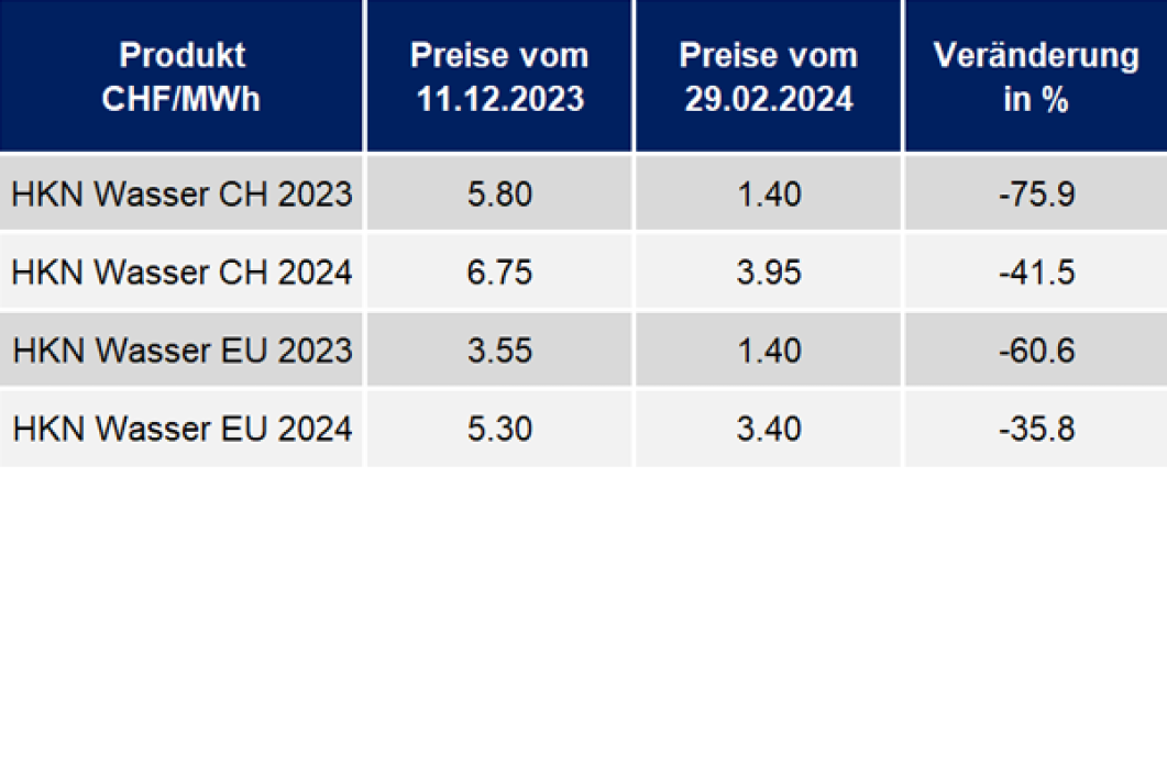 Aktuelle Entwicklung Herkunftsnachweise (HKN) Februar 2023