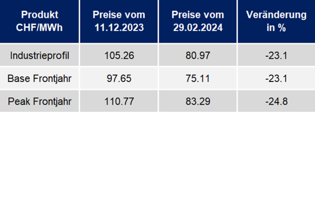 Aktuelle Strompreisentwicklung