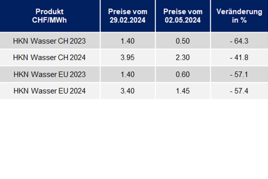 Aktuelle Entwicklung Herkunftsnachweise (HKN) Mai 2024