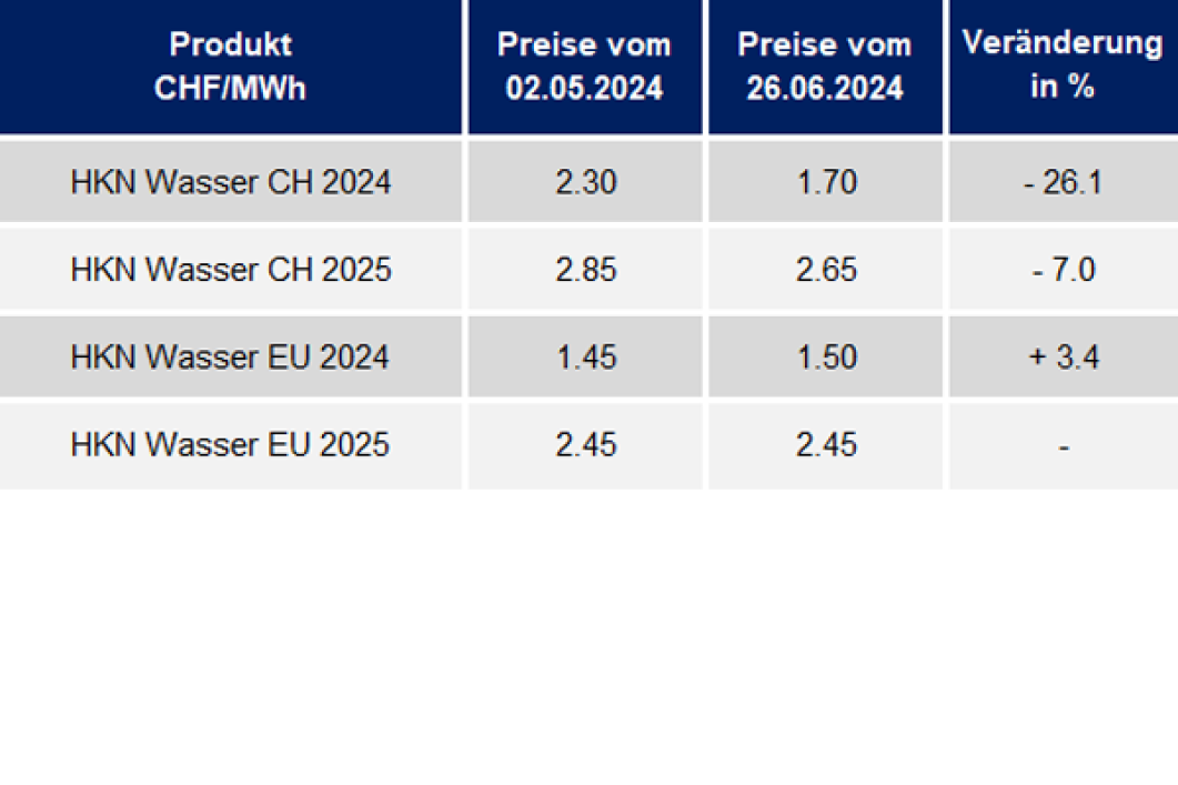 Entwicklung Herkunftsnachweise Juni 2024