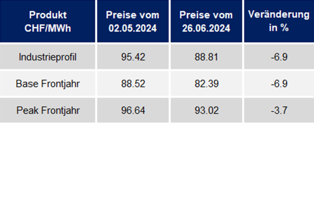 Strompreisentwicklung Juni 2024