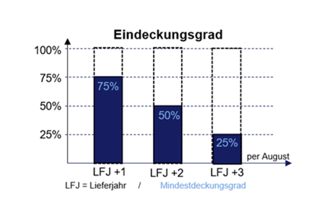 Eindeckungsgrad für EVUs
