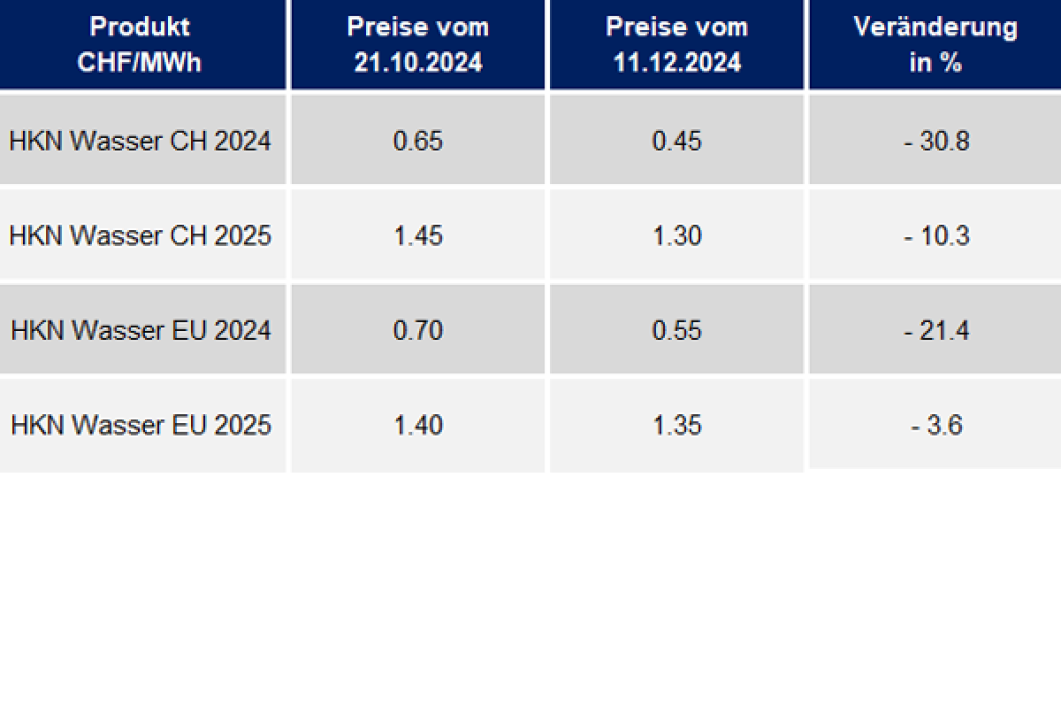 Entwicklung Herkunftsnachweise Dezember 2024