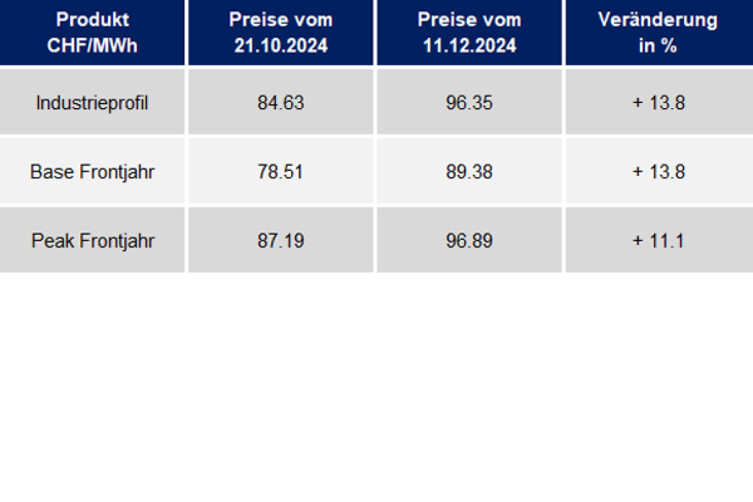 Preisentwicklung der letzten 12 Monate