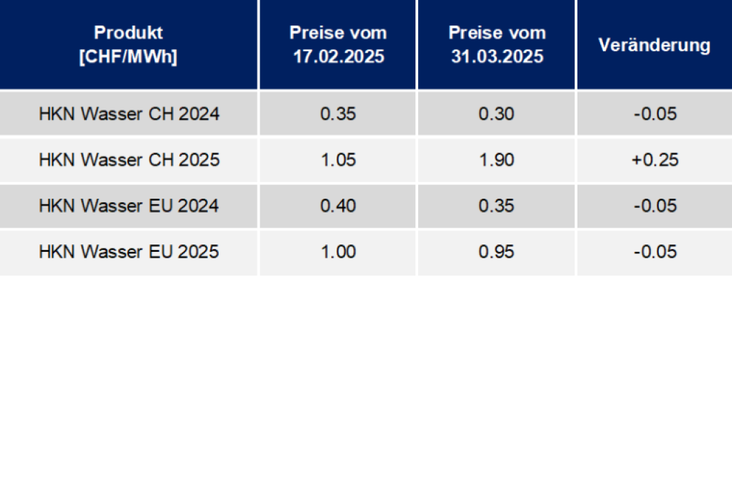 Entwicklung Herkunftsnachweise April 2025