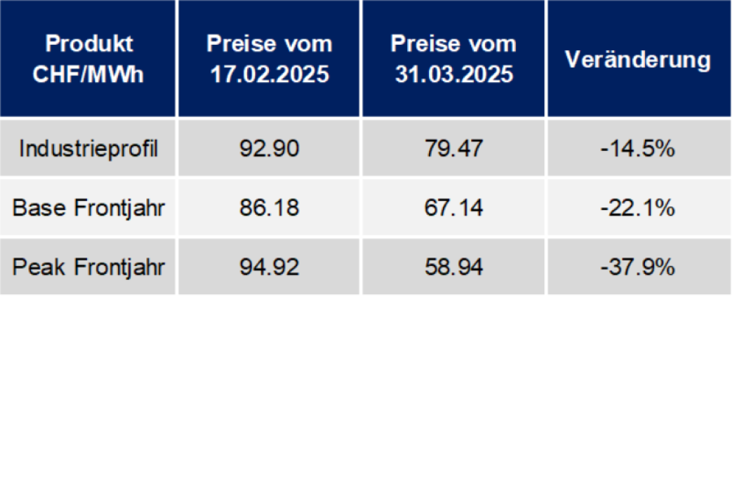 Preisentwicklung der letzten 12 Monate