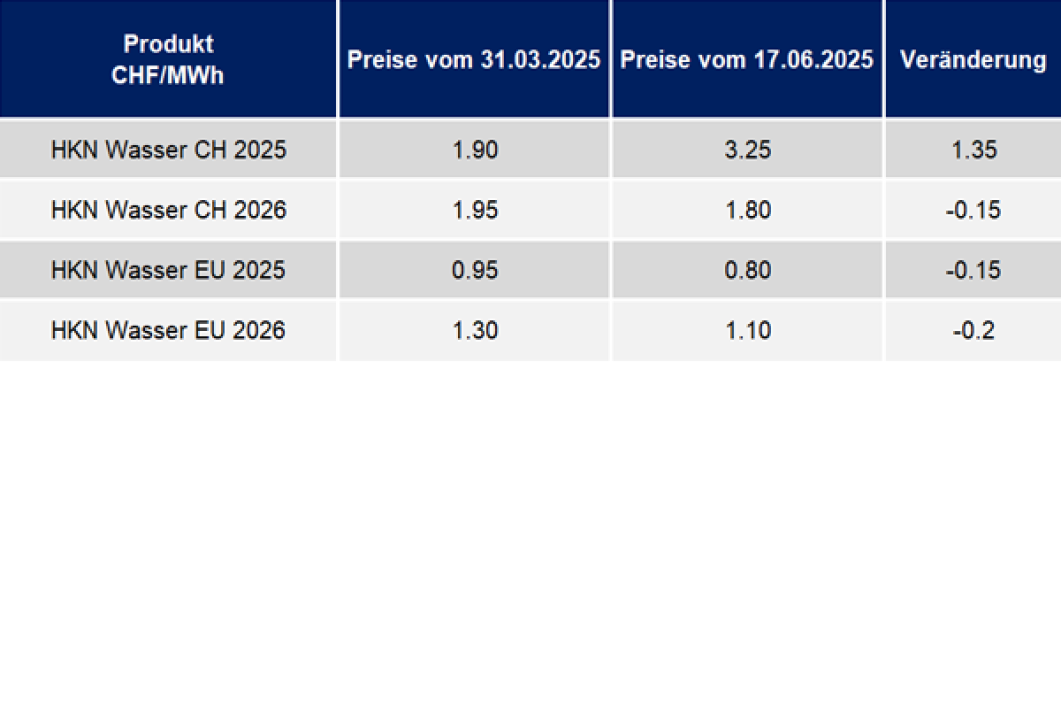 Entwicklung Herkunftsnachweise Juni 2025