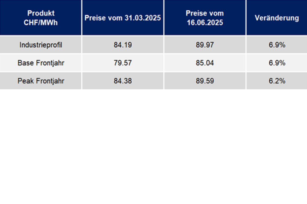 Preisentwicklung der letzten 12 Monate