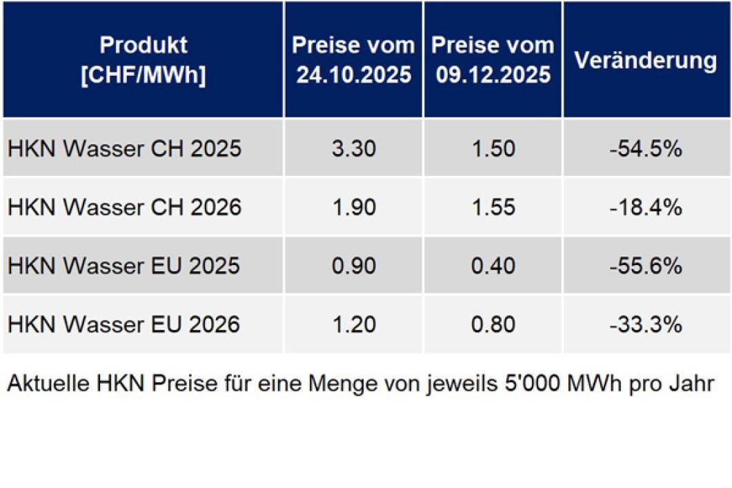 Aktuelle HKN Preise (Dezember 2025)