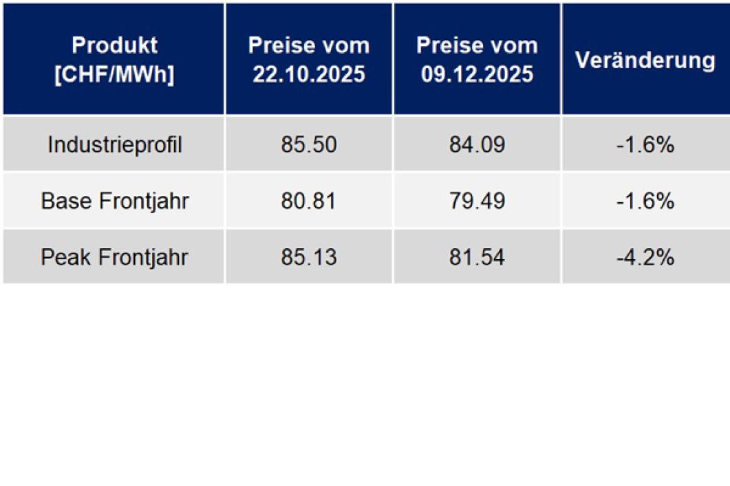 Strompreisentwicklung Dezember 2025