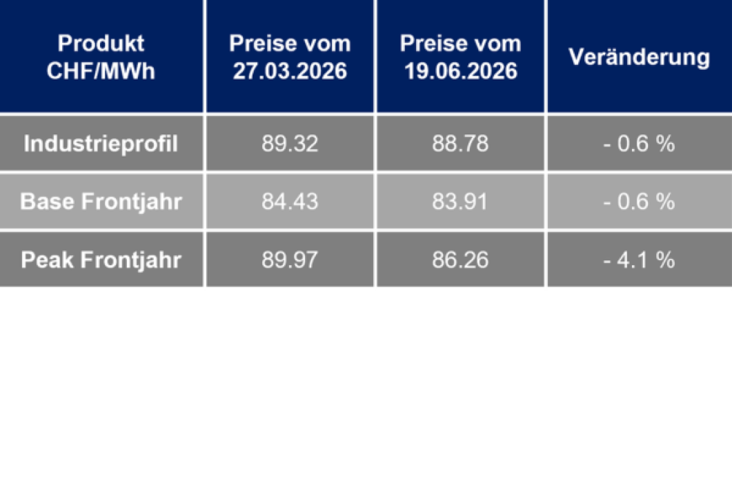 Aktuelle Strompreisentwicklung
