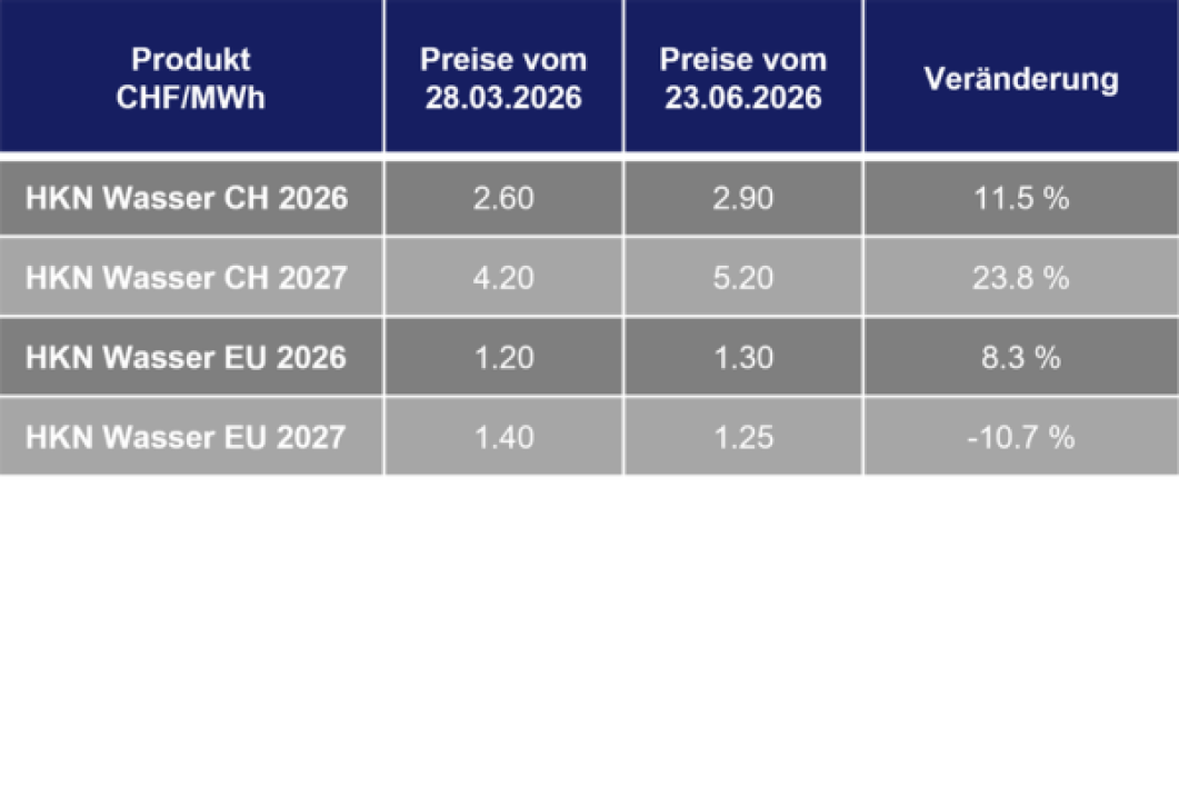 Aktuelle HKN Preise (Juni 2026)