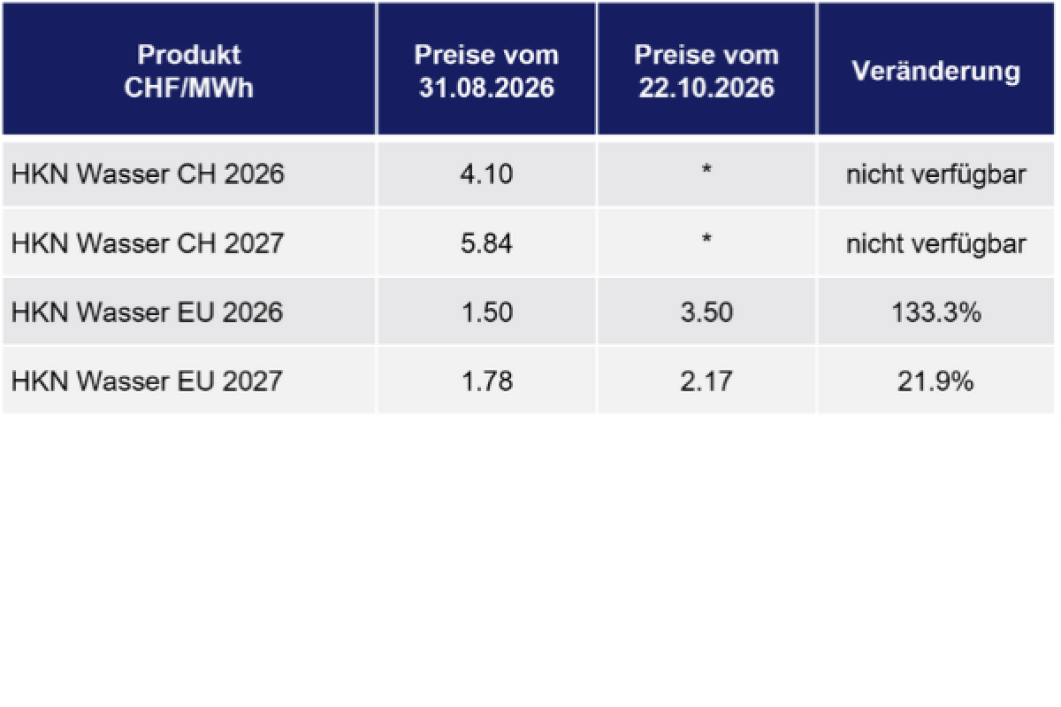 Aktuelle HKN Preise (Oktober 2026)