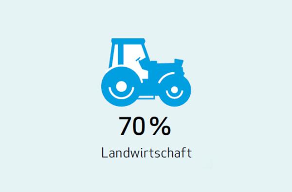 Verwendung des weltweiten Wasservorkommens