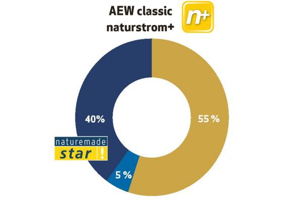 AEW classic naturstrom+