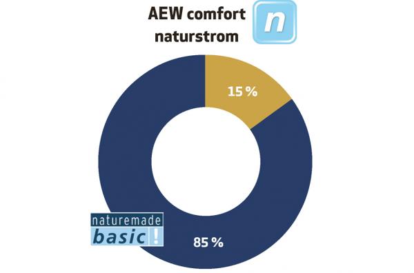 Unsere Empfehlung für Sie: AEW comfort naturstrom