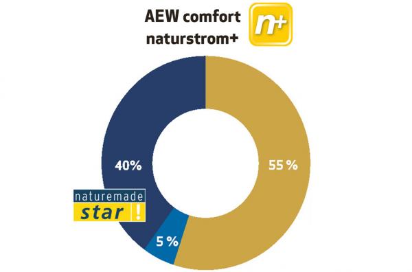 AEW comfort naturstrom+