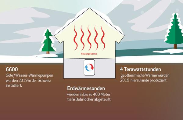 Energie aus der Erde