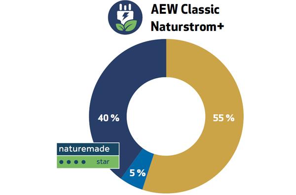 AEW Classic Électricité naturelle