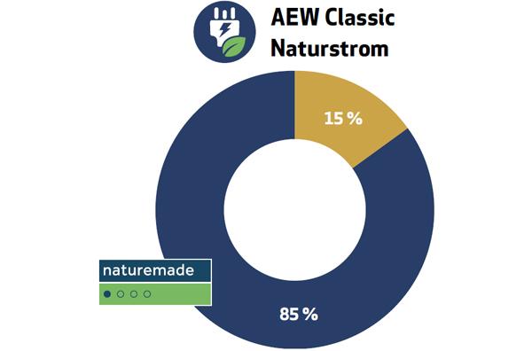 Notre recommandation pour vous : AEW Classic Naturstrom