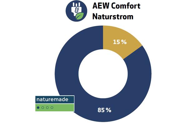 Unsere Empfehlung für Sie: AEW Comfort Naturstrom