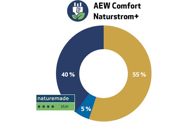 AEW Comfort Électricité naturelle
