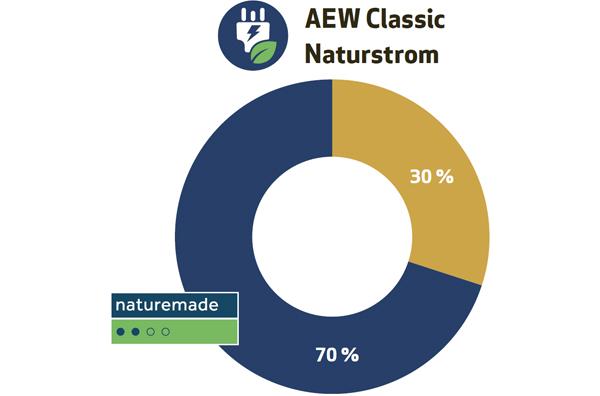 Notre recommandation pour vous : AEW Classic Naturstrom