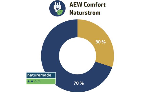 Notre recommandation pour vous : AEW Comfort Naturstrom